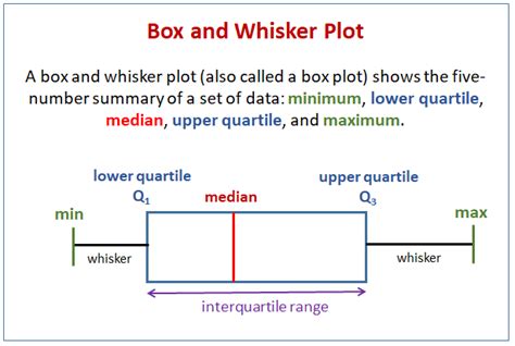 how to determine the distribution of a box plot|how to make a box and whisker plot.